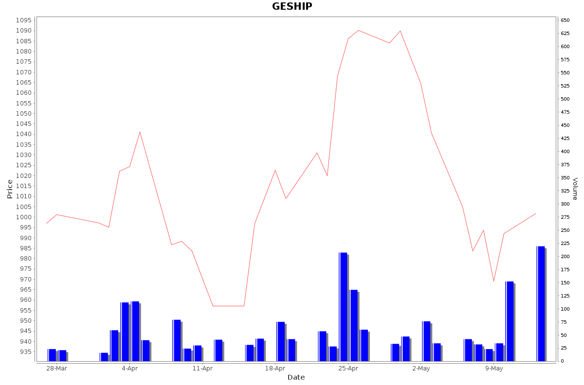 GESHIP Daily Price Chart NSE Today
